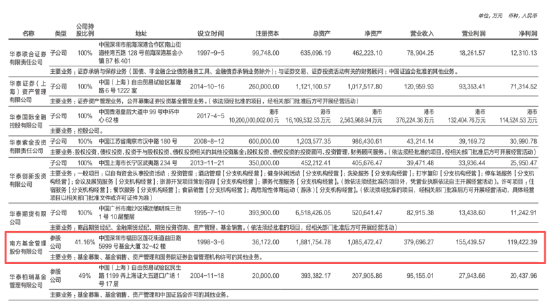 辽宁股票配资公司 营利均创同期新高！南方基金上半年营收37.97亿同比增11.65%，净利11.94亿同比增15.24%