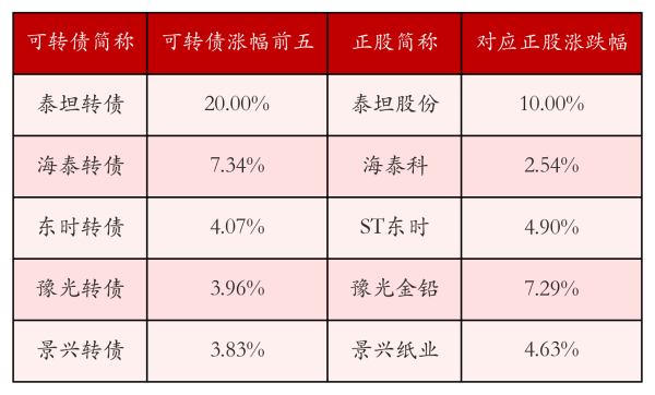 如何开户炒股买股票怎么开户 中证转债指数收跌0.96%，37只可转债收涨