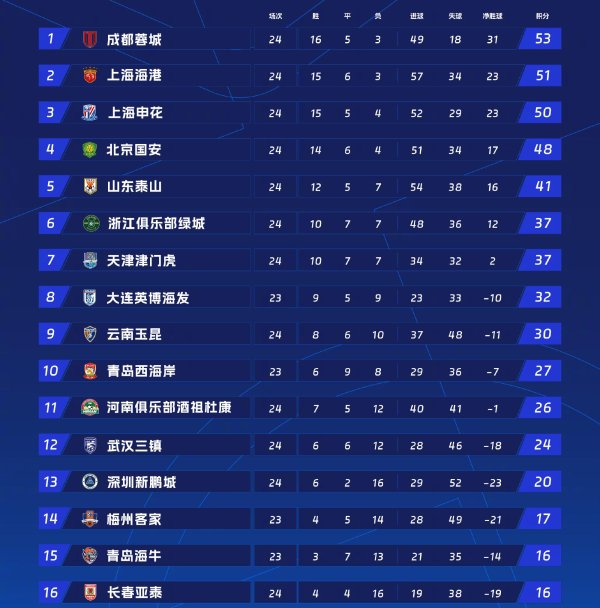 辽宁股票配资公司 中超最新排名，申花+国安2轮不胜，成都蓉城领跑 大连英博升至第8