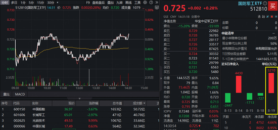 如何开户炒股买股票怎么开户 阅兵突出展示新域新质力量！光启技术午后涨停，国防军工ETF（512810）二度翻红！机构：关注新质战斗力